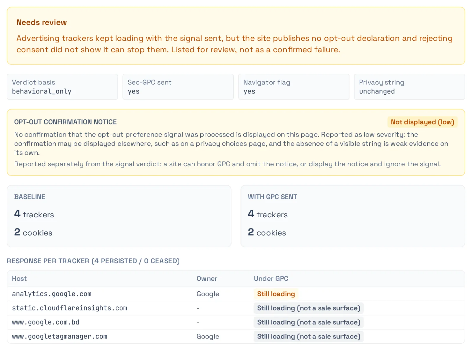 OnScanner Global Privacy Control verdict comparing trackers and cookies at baseline and with GPC sent, listing each tracker that kept loading